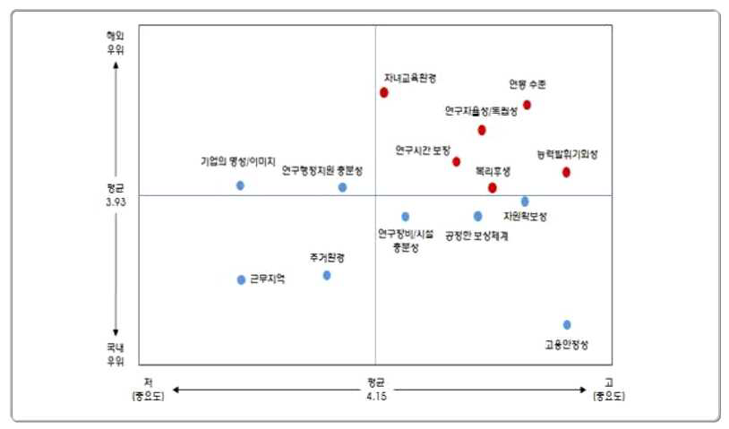 노동환경 항목별 중요도와 국내외 수준비교 출처 : 김진용 외(2012), 핵심 과학기술인력의 국내·외 유출입 특성 및 요인 분석