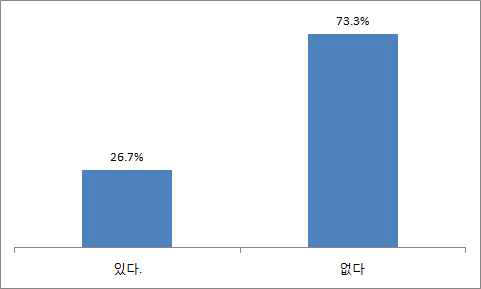 우수인력 유치 프로그램 활용 경험 여부