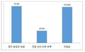 해외 우수인력 유치 프로그램 활용시 어려움