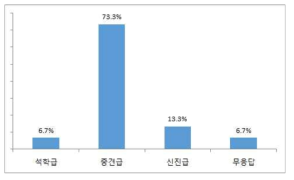 해외 우수인력 유치시 활용하고자 하는 인재 유형