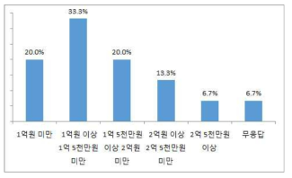 해외 우수인력 유치시 해외 우수인력 활용예산