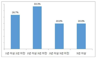 해외 우수인력 유치시 해외 우수인력 활용기간