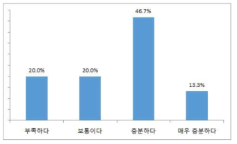 해외 우수인력 유치를 위한 기관 내 여건 – 분위기