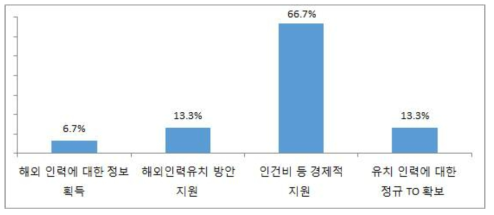 향후 해외 우수인재 유치시 필요한 지원