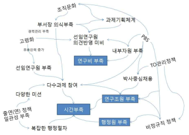 출연(연)시스템과 신진연구자 연구환경 문제 관계 개략도