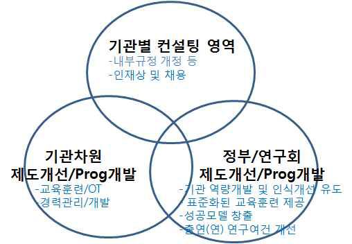 주체별 신진연구자 지원 역할