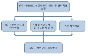 보고서 장별 구성