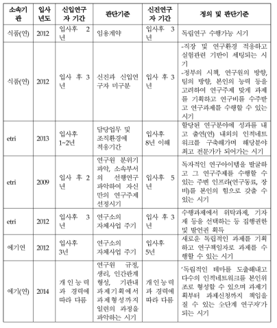 입사 5년 이내의 출연(연) 선임연구자들의 신입 및 신진연구자 개념