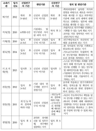 입사 5년 이내의 출연(연) 선임연구자들의 신입 및 신진연구자 개념(계속)