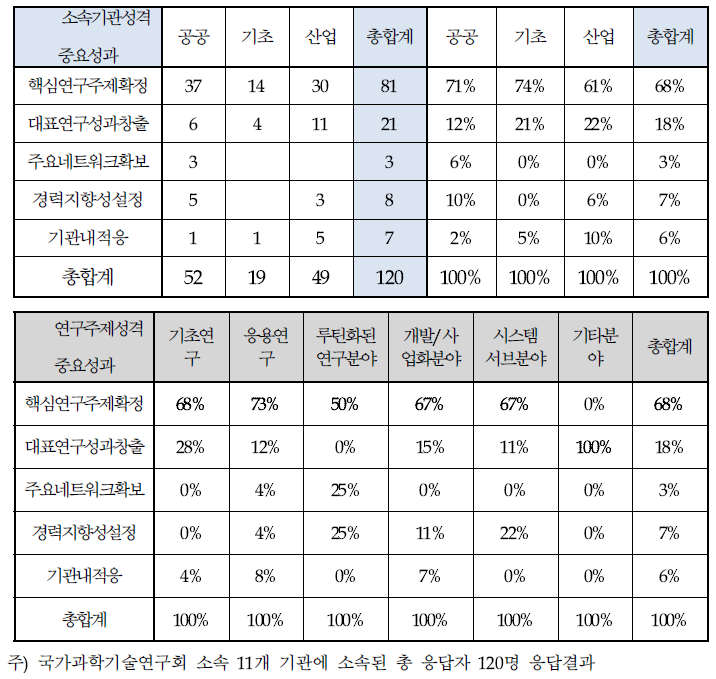 출연(연) 선임연구원이 입사 후 초기 5년간 이뤄야 할 가장 중요한 성과