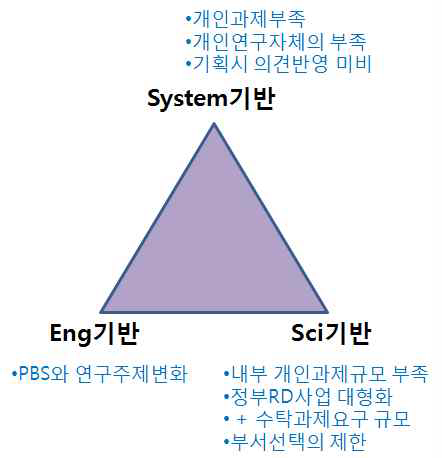 연구주제 및 연구비관련 애로사항(사전인터뷰 결과)