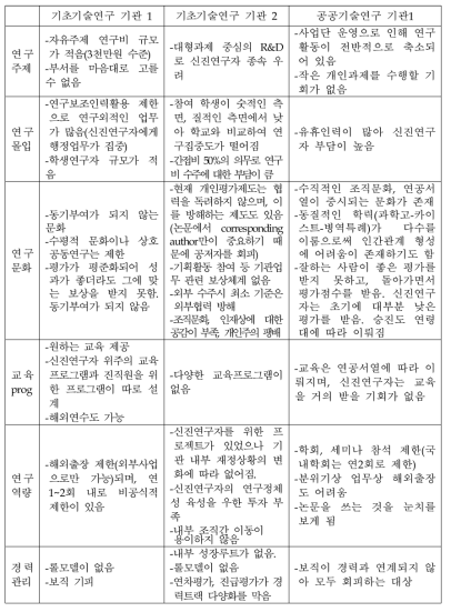 신진연구자들의 출연(연) 연구환경 및 몰입도 관련 인식(인터뷰결과) (계속)