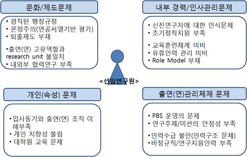 사전인터뷰에서 제시된 선임연구원 연구환경 문제점