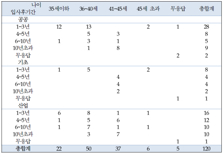 선임연구원 실태조사 응답자 속성