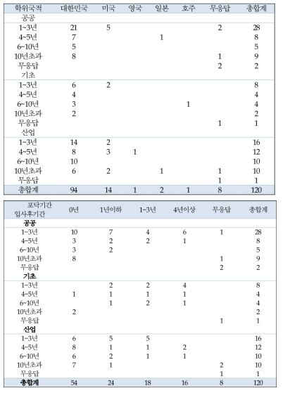 선임연구원 실태조사 응답자 속성 (계속)