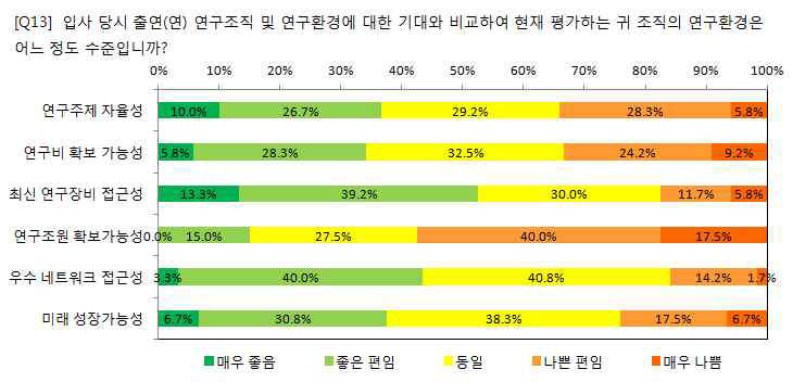 출연(연) 연구환경에 대한 평가 (실태조사 결과)