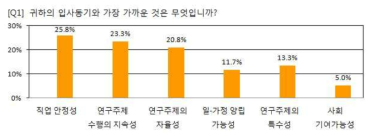 선임연구원 입사동기 (실태조사 결과)