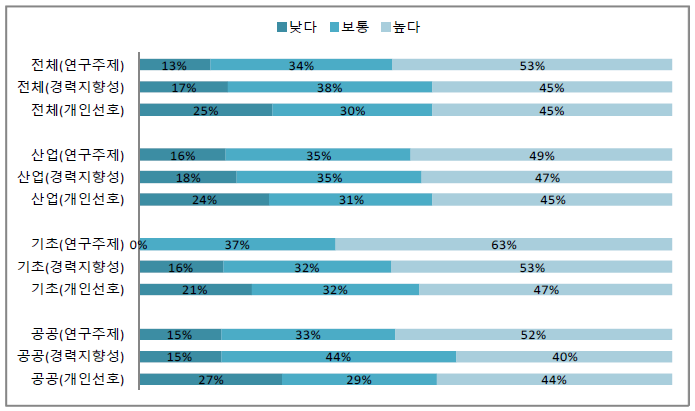 출연(연) 조직유형별 부서배치 시 개인선호 반영정도 (실태조사 결과)