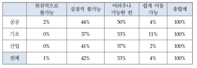 연구자의 부서이동, 연구주제 변경 가능성 (실태조사 결과)