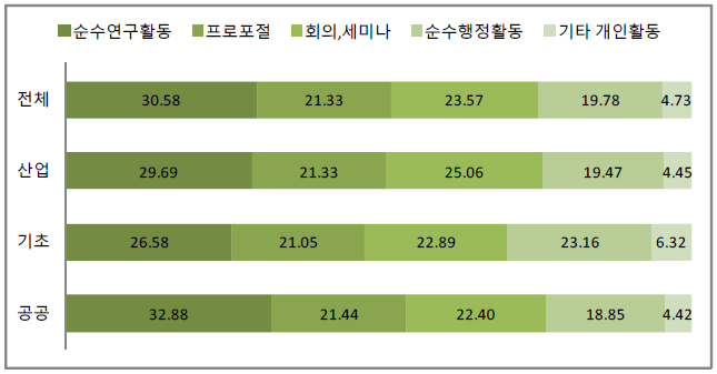 선임연구원의 평균적인 시간배분 현황(실태조사 결과)