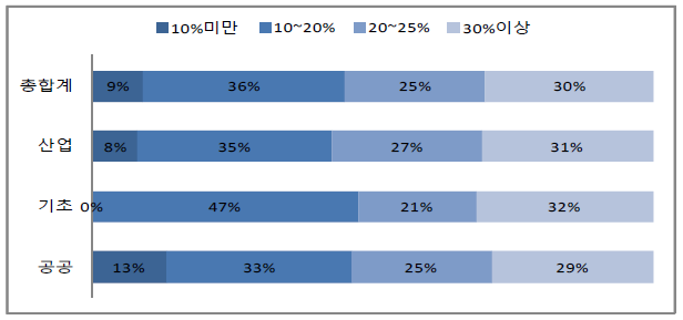 선임연구원이 순수행정에 보내는 시간의 비중 그룹별 분포(실태조사 결과)