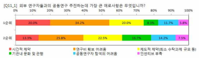 외부 연구자와 공동연구 추진의 애로사항(실태조사 결과)