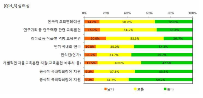 출연(연) 교육훈련프로그램의 실효성 평가(실태조사 결과)