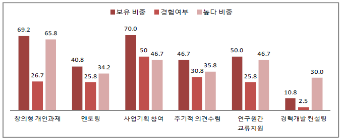 연구자역량향상 및 경력개발 지원제도 보유현황 및 실효성 평가(실태조사 결과)