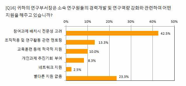 연구부서장의 선임연구원 연구역량 강화 지원방식 (실태조사 결과)