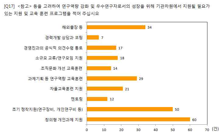 기관차원에서 필요한 지원 프로그램 수요(실태조사 결과)