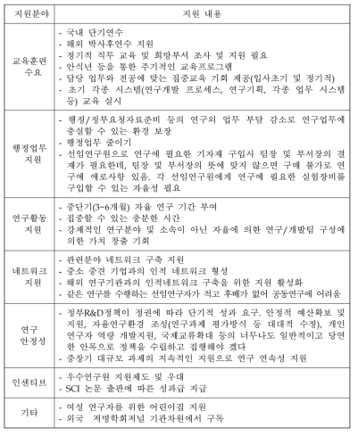 기관차원 지원이 필요한 기타 의견 (실태조사 결과)