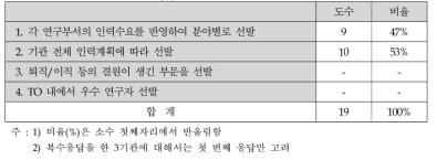 출연(연)의 연구인력 선발 수요 파악 방법