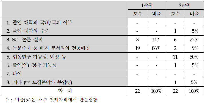 신입연구자 선발시 선발기준(중요도)