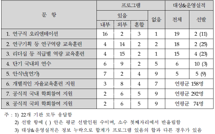 선임연구원 대상 교육훈련 프로그램의 존재유무