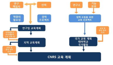 CNRS 인재교육 시스템