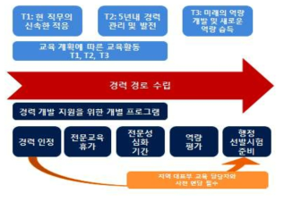 CNRS 인재들의 경력경로 수립 체계