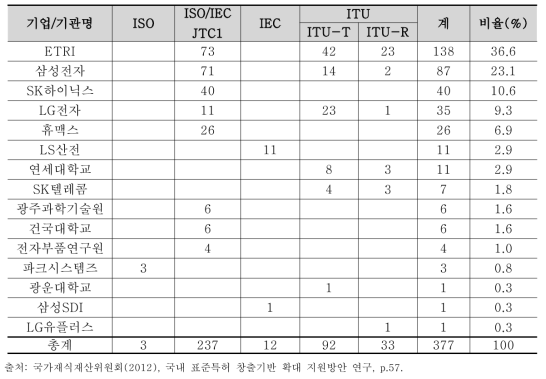 표준화기구별 국내 기업 및 기관별 표준특허 보유현황