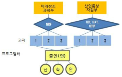 프로그램 예산 연계형 Block Funding 도입방안