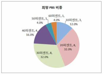 출연(연) PBS 희망비중