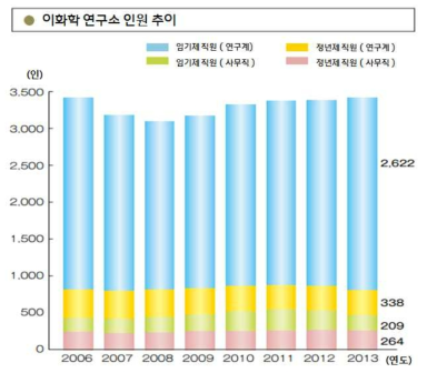 이화학연구소 인력현황 (2006~2013) 자료: Riken(2014)