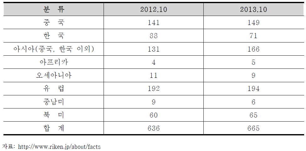 이화학연구소 재적 외국 연구자수 (2012년, 2013년 10월 기준)