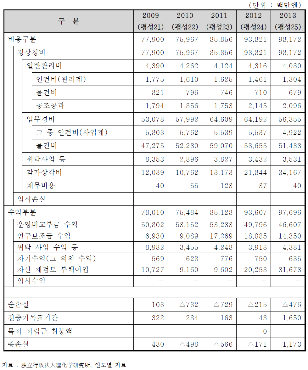 이화학연구소 2009~2013년도 수지계획