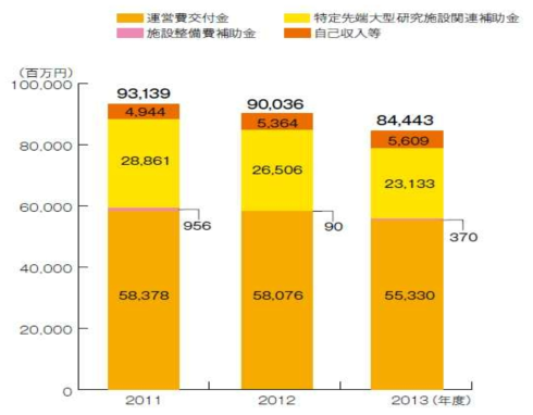 이화학연구소 최근 3년 간 수입예산추이 (단위: 백만엔) 자료: Riken(2014: 82)