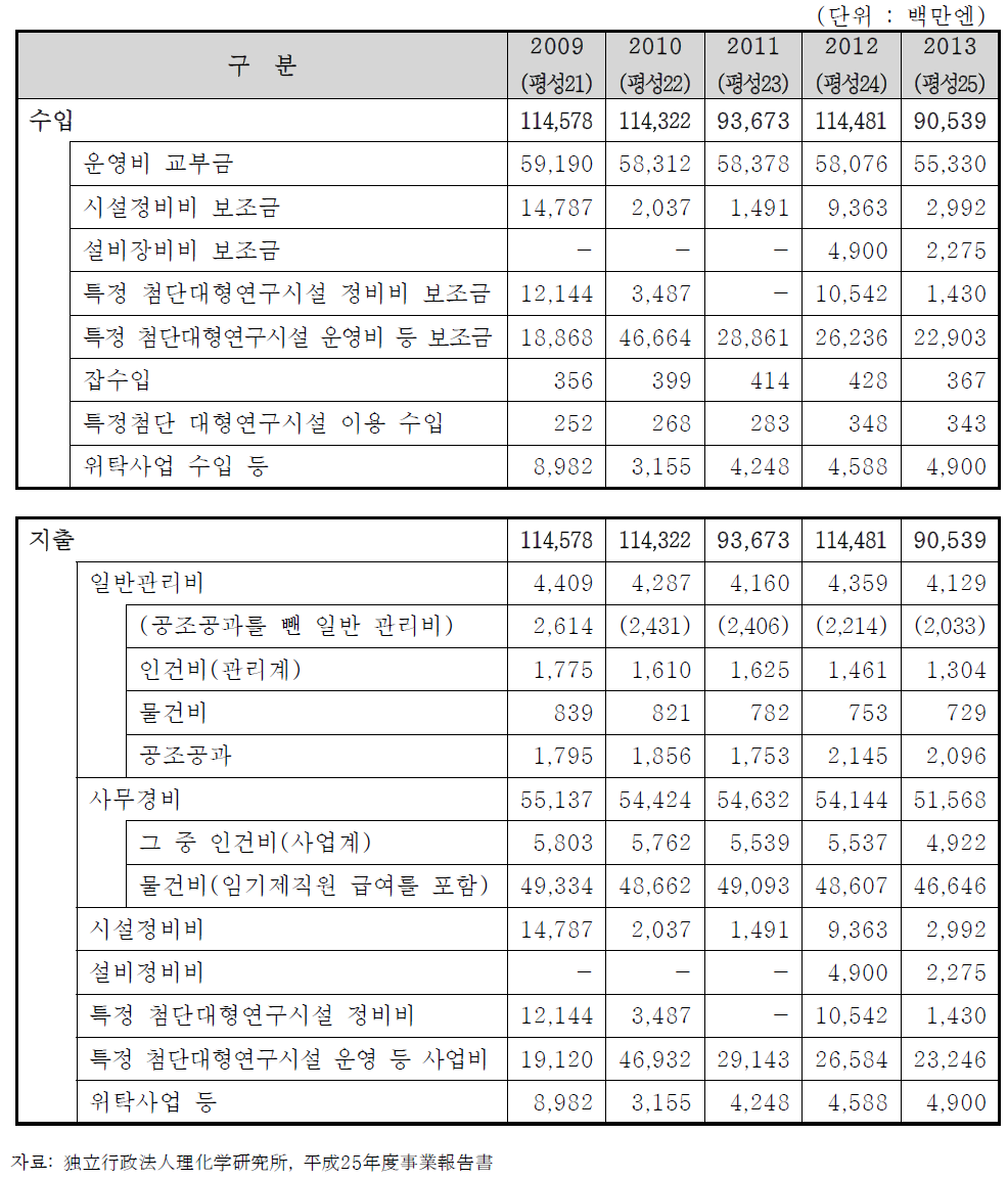 이화학연구소 2009~2013년도 예산