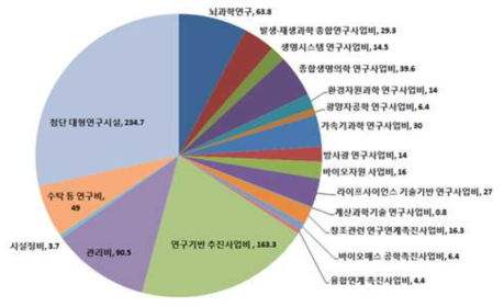 2013년도 이화학 연구소 예산 (단위: 억 엔) 출처: http://www.riken.jp/about/facts