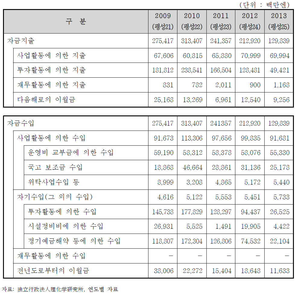 이화학연구소 2009~2013년도 자금계획