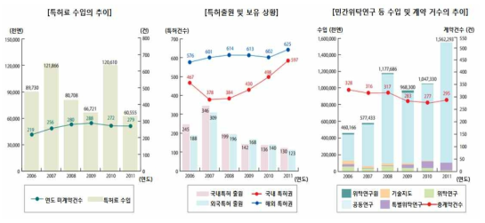 이화학연구소 연도별 주요성과 변화 자료: 理研の産業連携－連携推進部, 2012.7