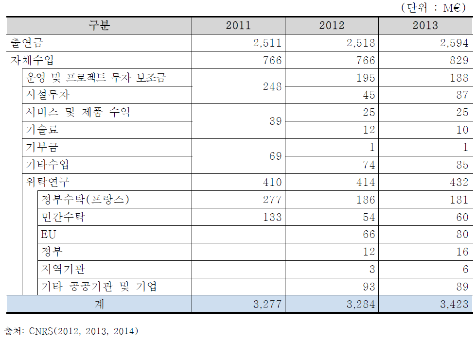 CNRS 연도별 예산수입현황