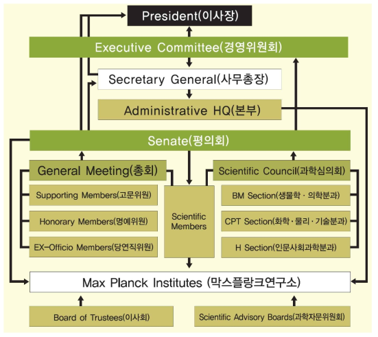 막스플랑크 연구협회 조직구조 출처: 국가연구시설장비진흥센터(2009)