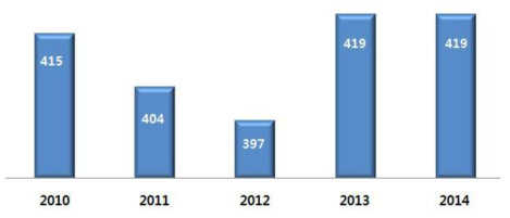 연간 정규직 인력 수 변화 (명) 자료: www.nih.gov